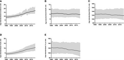 Burden of Prostate Cancer in China, 1990–2019: Findings From the 2019 Global Burden of Disease Study